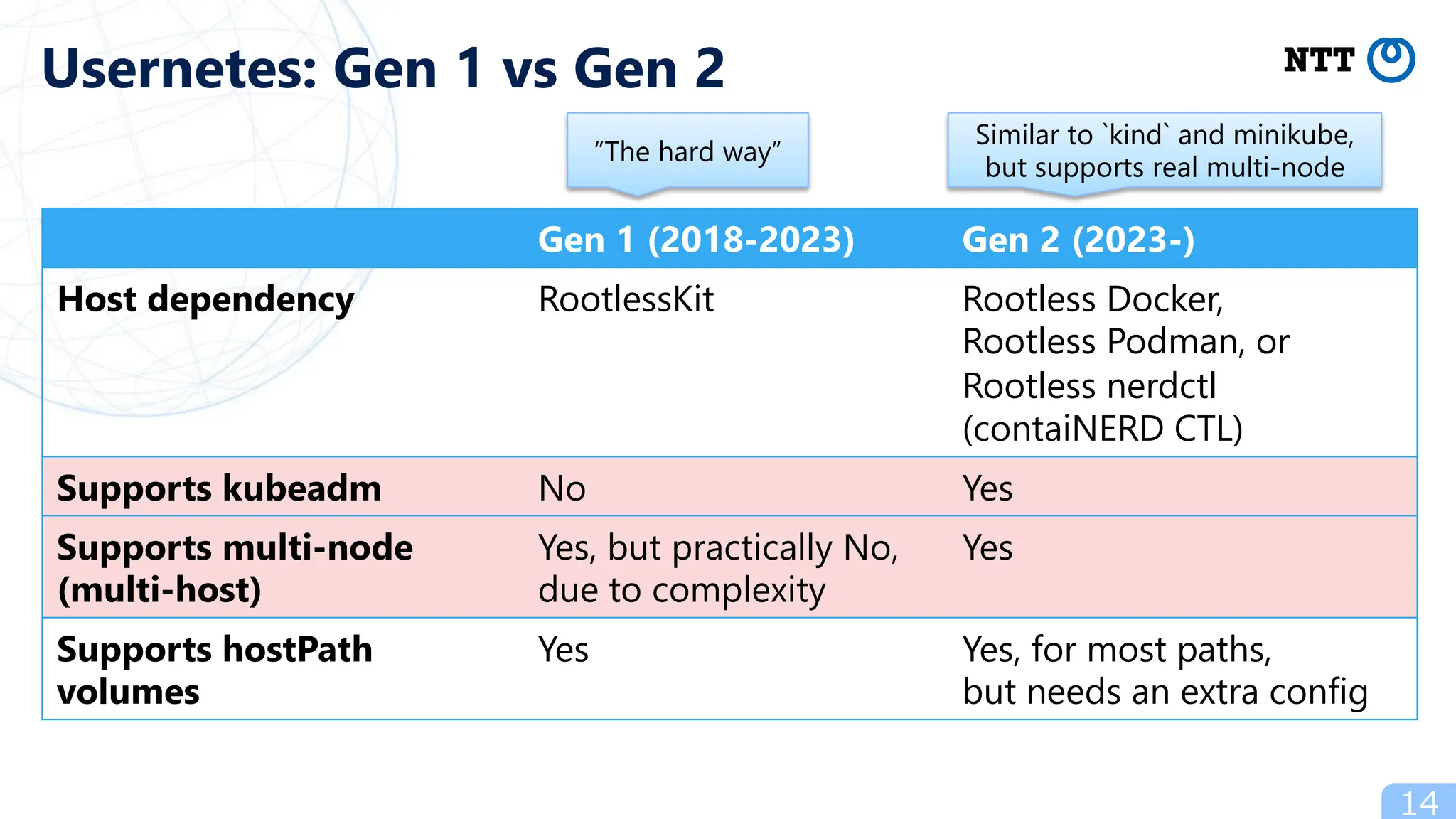 Gen 1 (2018-2023) Gen 2 (2023-)
Host dependency RootlessKit Rootless Docker,
Rootless Podman, or
Rootless nerdctl
(contaiNERD CTL)
Supports kubeadm No Yes
Supports multi-node
(multi-host)
Yes, but practically No,
due to complexity
Yes
Supports hostPath
volumes
Yes Yes, for most paths,
but needs an extra config
14
Usernetes: Gen 1 vs Gen 2
”The hard way”
Similar to `kind` and minikube,
but supports real multi-node
 