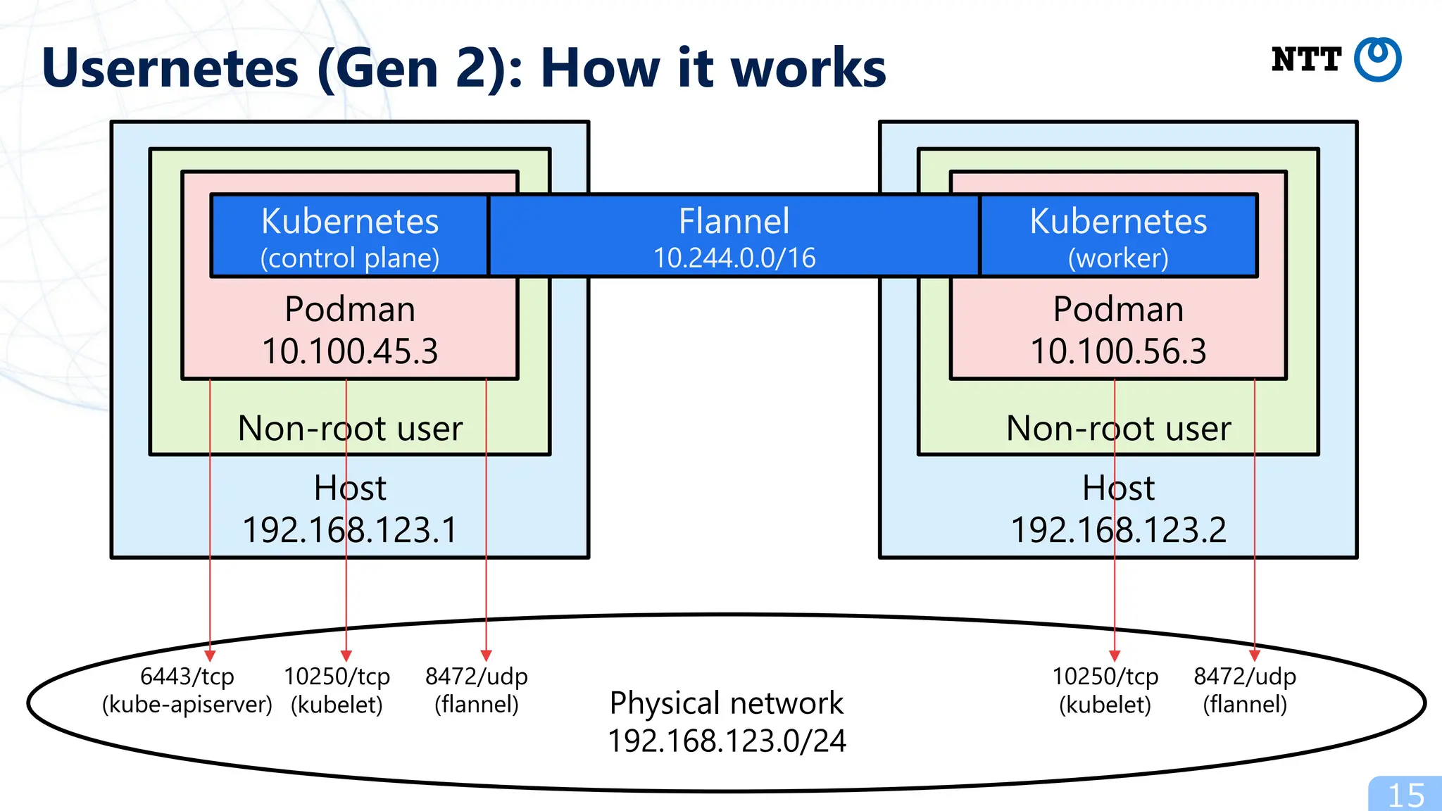 Physical network
192.168.123.0/24
15
Usernetes (Gen 2): How it works
Host
192.168.123.1
Non-root user
Podman
10.100.45.3
Kubernetes
(control plane)
6443/tcp
(kube-apiserver)
10250/tcp
(kubelet)
8472/udp
(flannel)
Host
192.168.123.2
Non-root user
Podman
10.100.56.3
Kubernetes
(worker)
10250/tcp
(kubelet)
8472/udp
(flannel)
Flannel
10.244.0.0/16
 