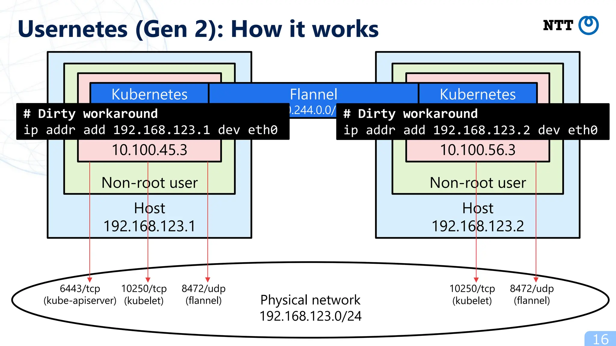 Physical network
192.168.123.0/24
16
Usernetes (Gen 2): How it works
Host
192.168.123.1
Non-root user
Podman
10.100.45.3
Kubernetes
(control plane)
6443/tcp
(kube-apiserver)
10250/tcp
(kubelet)
8472/udp
(flannel)
Host
192.168.123.2
Non-root user
Podman
10.100.56.3
Kubernetes
(worker)
10250/tcp
(kubelet)
8472/udp
(flannel)
Flannel
10.244.0.0/16
# Dirty workaround
ip addr add 192.168.123.1 dev eth0
# Dirty workaround
ip addr add 192.168.123.2 dev eth0
 
