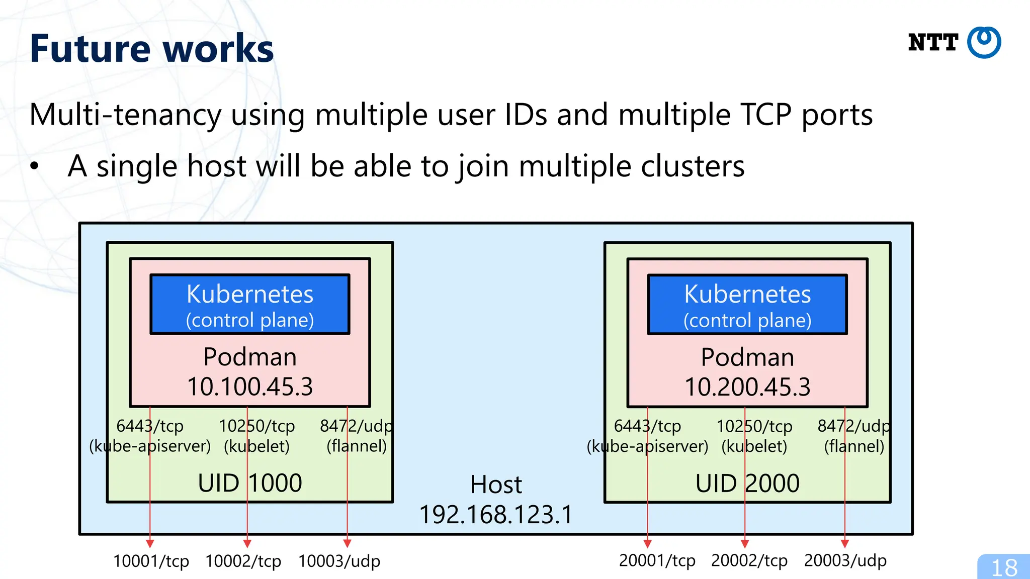 Multi-tenancy using multiple user IDs and multiple TCP ports
• A single host will be able to join multiple clusters
18
Future works
Host
192.168.123.1
UID 1000
Podman
10.100.45.3
Kubernetes
(control plane)
6443/tcp
(kube-apiserver)
10250/tcp
(kubelet)
8472/udp
(flannel)
UID 2000
Podman
10.200.45.3
Kubernetes
(control plane)
6443/tcp
(kube-apiserver)
10250/tcp
(kubelet)
8472/udp
(flannel)
10001/tcp 10002/tcp 10003/udp 20001/tcp 20002/tcp 20003/udp
 