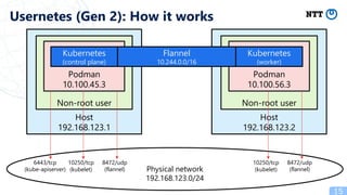 Physical network
192.168.123.0/24
15
Usernetes (Gen 2): How it works
Host
192.168.123.1
Non-root user
Podman
10.100.45.3
Kubernetes
(control plane)
6443/tcp
(kube-apiserver)
10250/tcp
(kubelet)
8472/udp
(flannel)
Host
192.168.123.2
Non-root user
Podman
10.100.56.3
Kubernetes
(worker)
10250/tcp
(kubelet)
8472/udp
(flannel)
Flannel
10.244.0.0/16
 