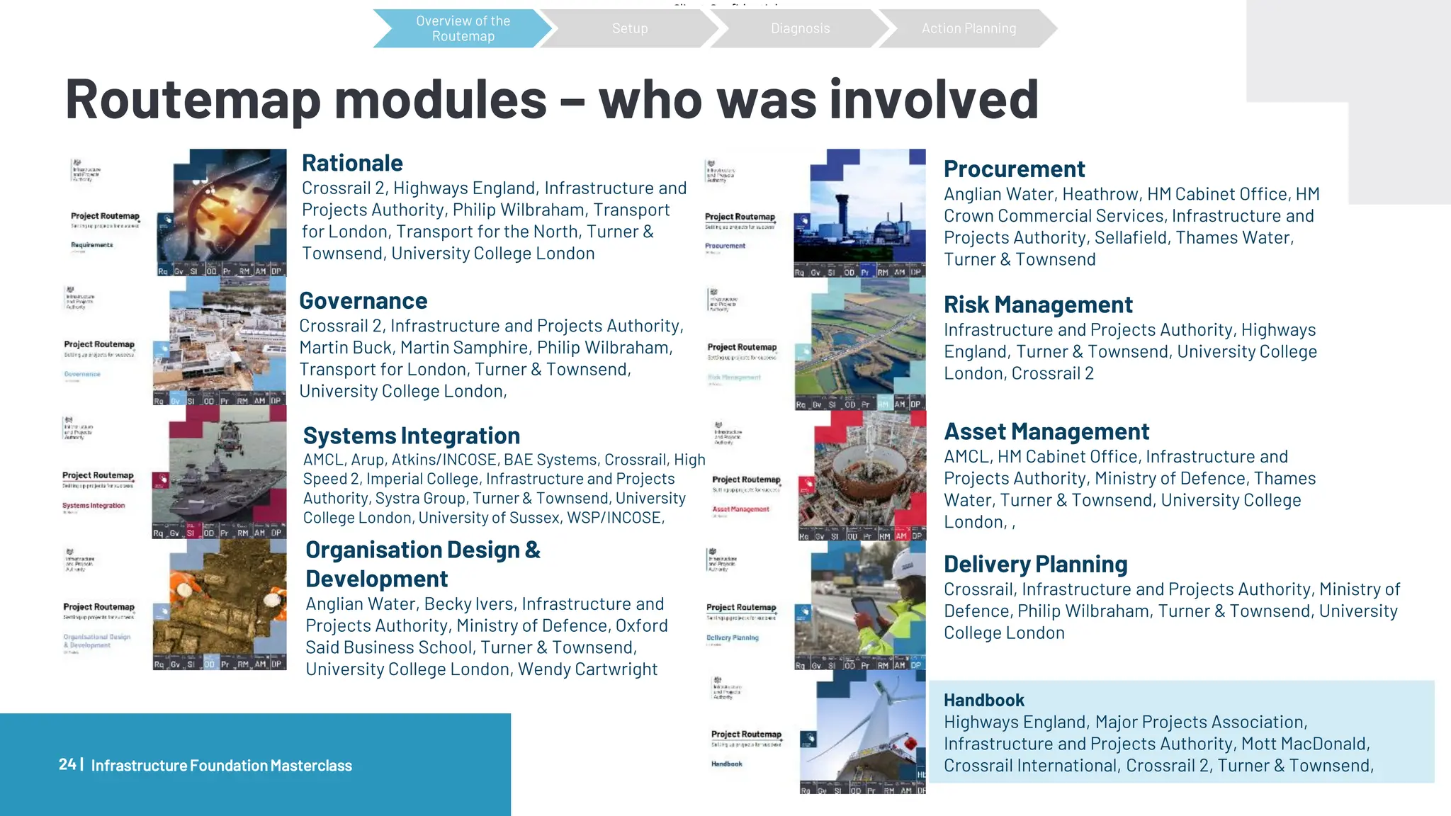 Client Confidential
Routemap modules – who was involved
24 | InfrastructureFoundationMasterclass
Overview of the
Routemap
Setup Diagnosis Action Planning
Rationale
Crossrail 2, Highways England, Infrastructure and
Projects Authority, Philip Wilbraham, Transport
for London, Transport for the North, Turner &
Townsend, University College London
Governance
Crossrail 2, Infrastructure and Projects Authority,
Martin Buck, Martin Samphire, Philip Wilbraham,
Transport for London, Turner & Townsend,
University College London,
Delivery Planning
Crossrail, Infrastructure and Projects Authority, Ministry of
Defence, Philip Wilbraham, Turner & Townsend, University
College London
Organisation Design &
Development
Anglian Water, Becky Ivers, Infrastructure and
Projects Authority, Ministry of Defence, Oxford
Said Business School, Turner & Townsend,
University College London, Wendy Cartwright
Procurement
Anglian Water, Heathrow, HM Cabinet Office, HM
Crown Commercial Services, Infrastructure and
Projects Authority, Sellafield, Thames Water,
Turner & Townsend
Risk Management
Infrastructure and Projects Authority, Highways
England, Turner & Townsend, University College
London, Crossrail 2
Asset Management
AMCL, HM Cabinet Office, Infrastructure and
Projects Authority, Ministry of Defence, Thames
Water, Turner & Townsend, University College
London, ,
Systems Integration
AMCL, Arup, Atkins/INCOSE, BAE Systems, Crossrail, High
Speed 2, Imperial College, Infrastructure and Projects
Authority, Systra Group, Turner & Townsend, University
College London, University of Sussex, WSP/INCOSE,
Handbook
Highways England, Major Projects Association,
Infrastructure and Projects Authority, Mott MacDonald,
Crossrail International, Crossrail 2, Turner & Townsend,
 