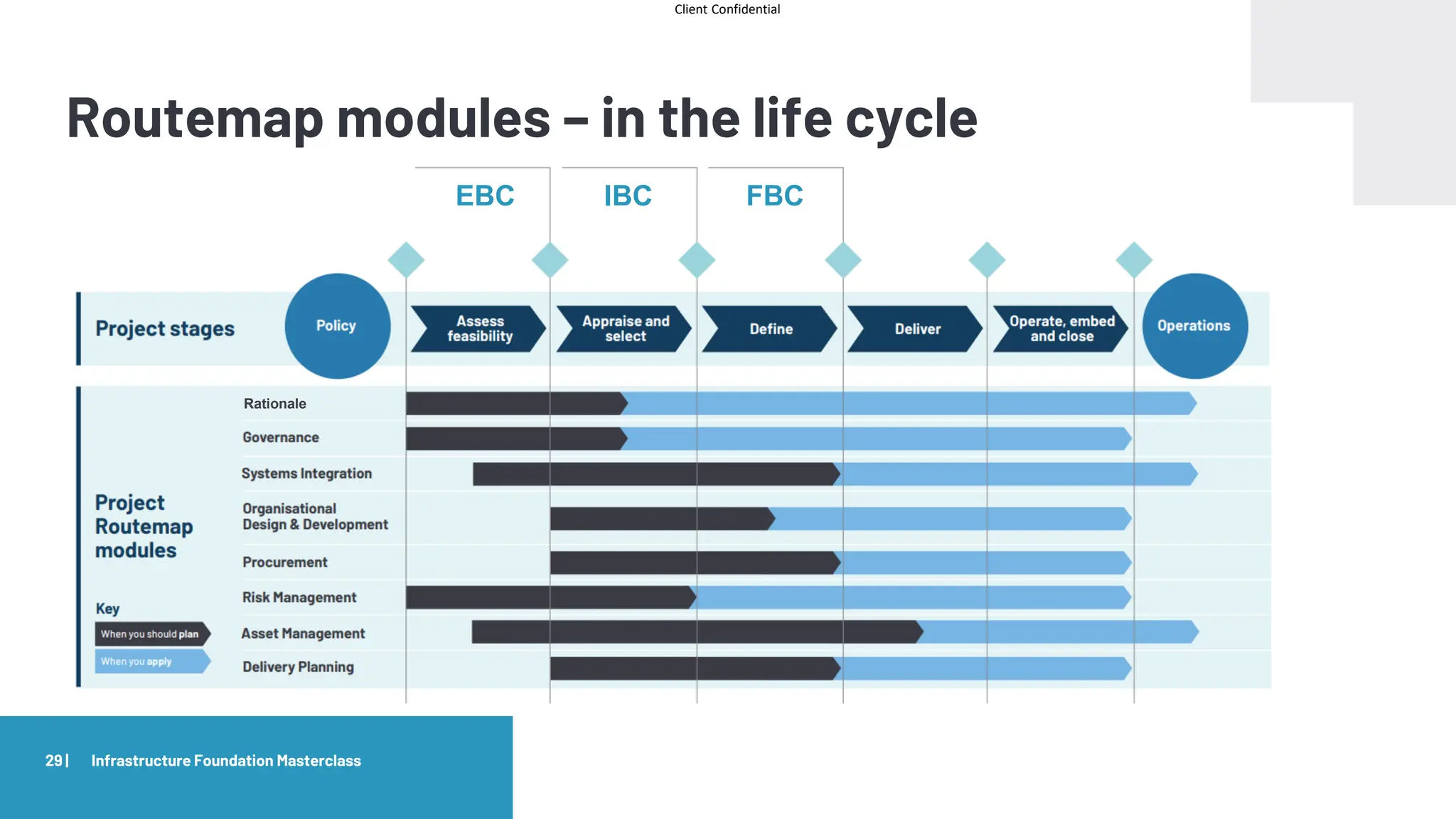 Client Confidential
Routemap modules – in the life cycle
29 | Infrastructure Foundation Masterclass
EBC IBC FBC
Rationale
 