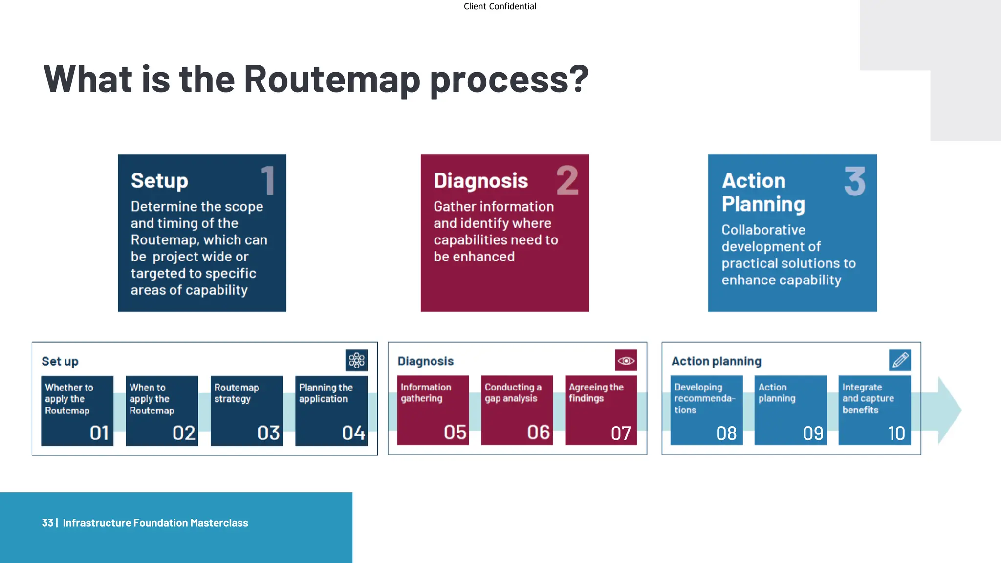 Client Confidential
What is the Routemap process?
Infrastructure Foundation Masterclass
33 |
07 08 09 10
 