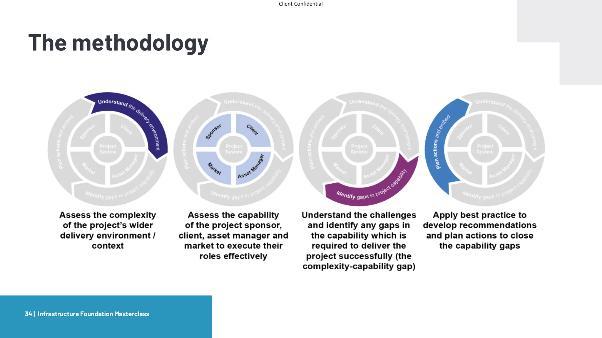 Client Confidential
The methodology
Infrastructure Foundation Masterclass
34 |
 