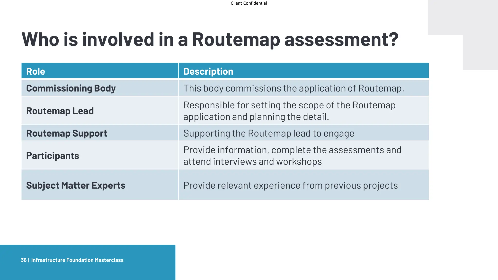 Client Confidential
Infrastructure Foundation Masterclass
36 |
Role Description
Commissioning Body This body commissions the application of Routemap.
Routemap Lead
Responsible for setting the scope of the Routemap
application and planning the detail.
Routemap Support Supporting the Routemap lead to engage
Participants
Provide information, complete the assessments and
attend interviews and workshops
Subject Matter Experts Provide relevant experience from previous projects
Who is involved in a Routemap assessment?
 