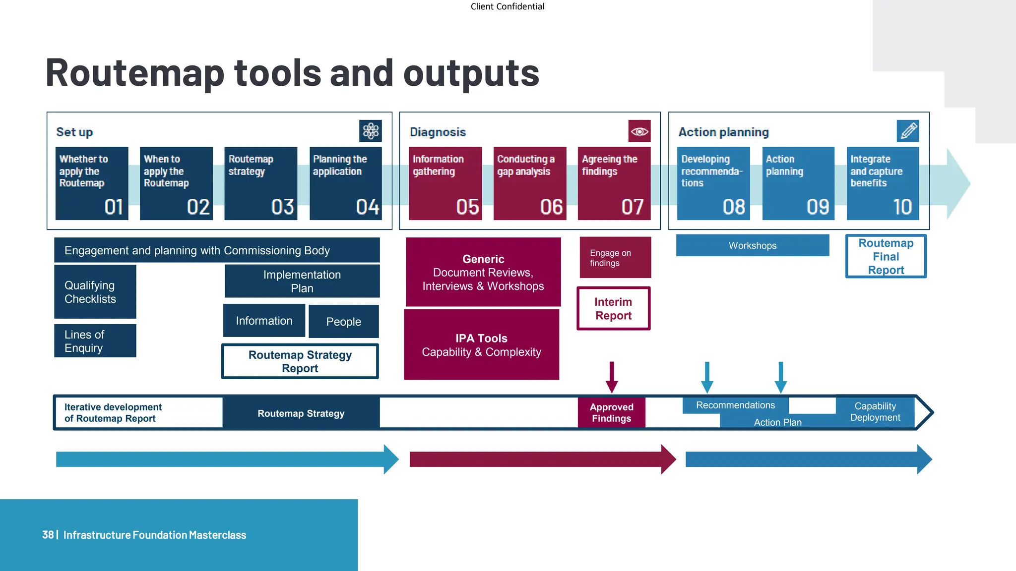 Client Confidential
Routemap tools and outputs
InfrastructureFoundationMasterclass
38 |
Routemap Strategy
IPA Tools
Capability & Complexity
Generic
Document Reviews,
Interviews & Workshops
Workshops
Qualifying
Checklists
Implementation
Plan
Engage on
findings
Engagement and planning with Commissioning Body
Action Plan
Approved
Findings
Recommendations Capability
Deployment
Iterative development
of Routemap Report
Lines of
Enquiry
Information People
Interim
Report
Routemap
Final
Report
Routemap Strategy
Report
 