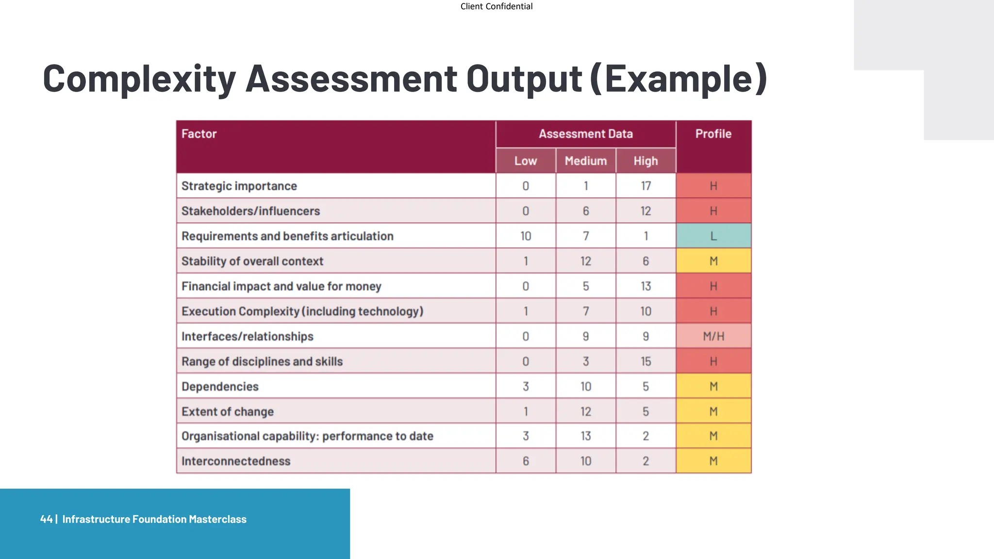 Client Confidential
Complexity Assessment Output (Example)
Infrastructure Foundation Masterclass
44 |
 