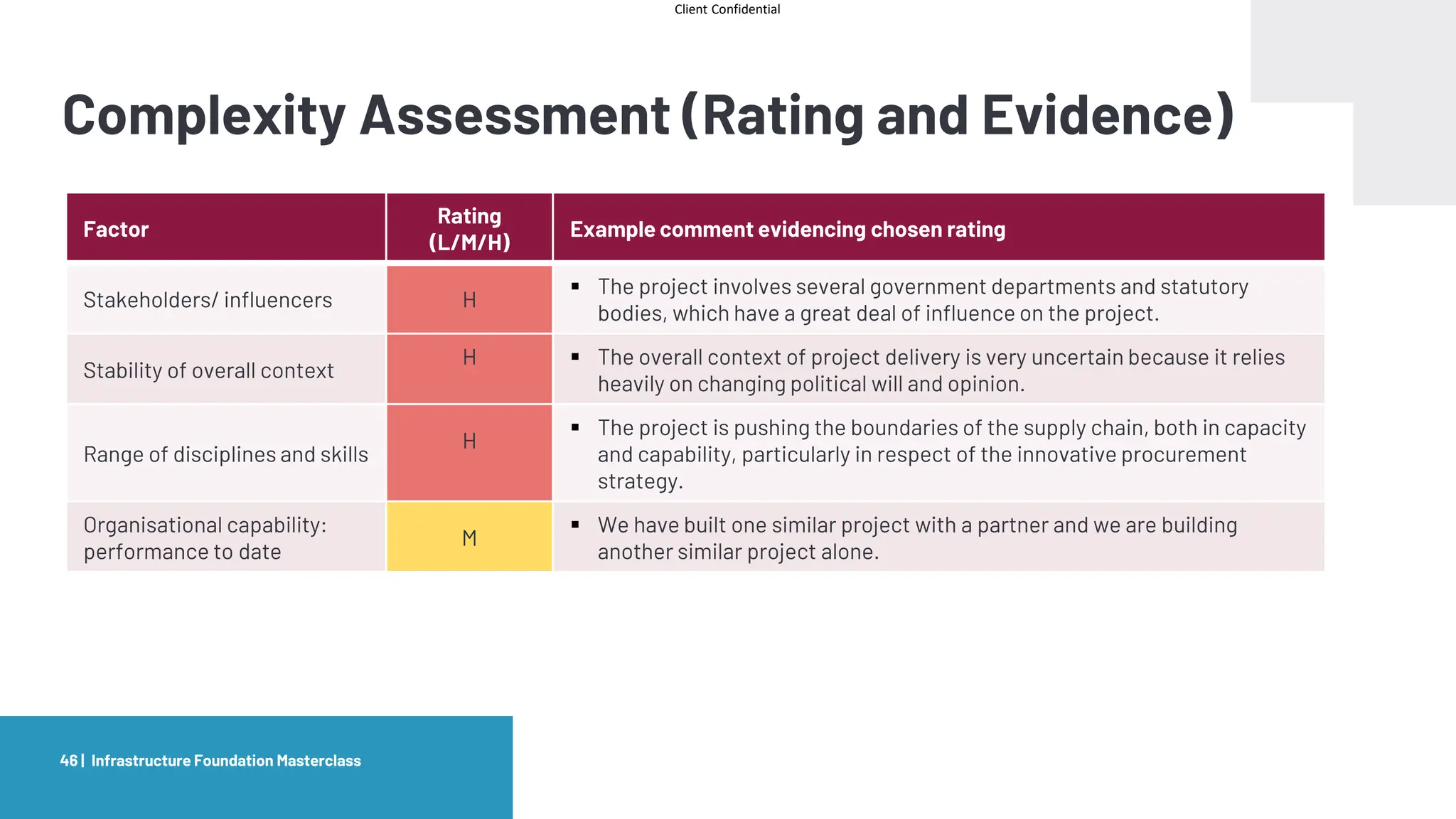 Client Confidential
Complexity Assessment (Rating and Evidence)
Infrastructure Foundation Masterclass
46 |
Factor
Rating
(L/M/H)
Example comment evidencing chosen rating
Stakeholders/ influencers H
▪ The project involves several government departments and statutory
bodies, which have a great deal of influence on the project.
Stability of overall context
H ▪ The overall context of project delivery is very uncertain because it relies
heavily on changing political will and opinion.
Range of disciplines and skills
H
▪ The project is pushing the boundaries of the supply chain, both in capacity
and capability, particularly in respect of the innovative procurement
strategy.
Organisational capability:
performance to date
M
▪ We have built one similar project with a partner and we are building
another similar project alone.
 