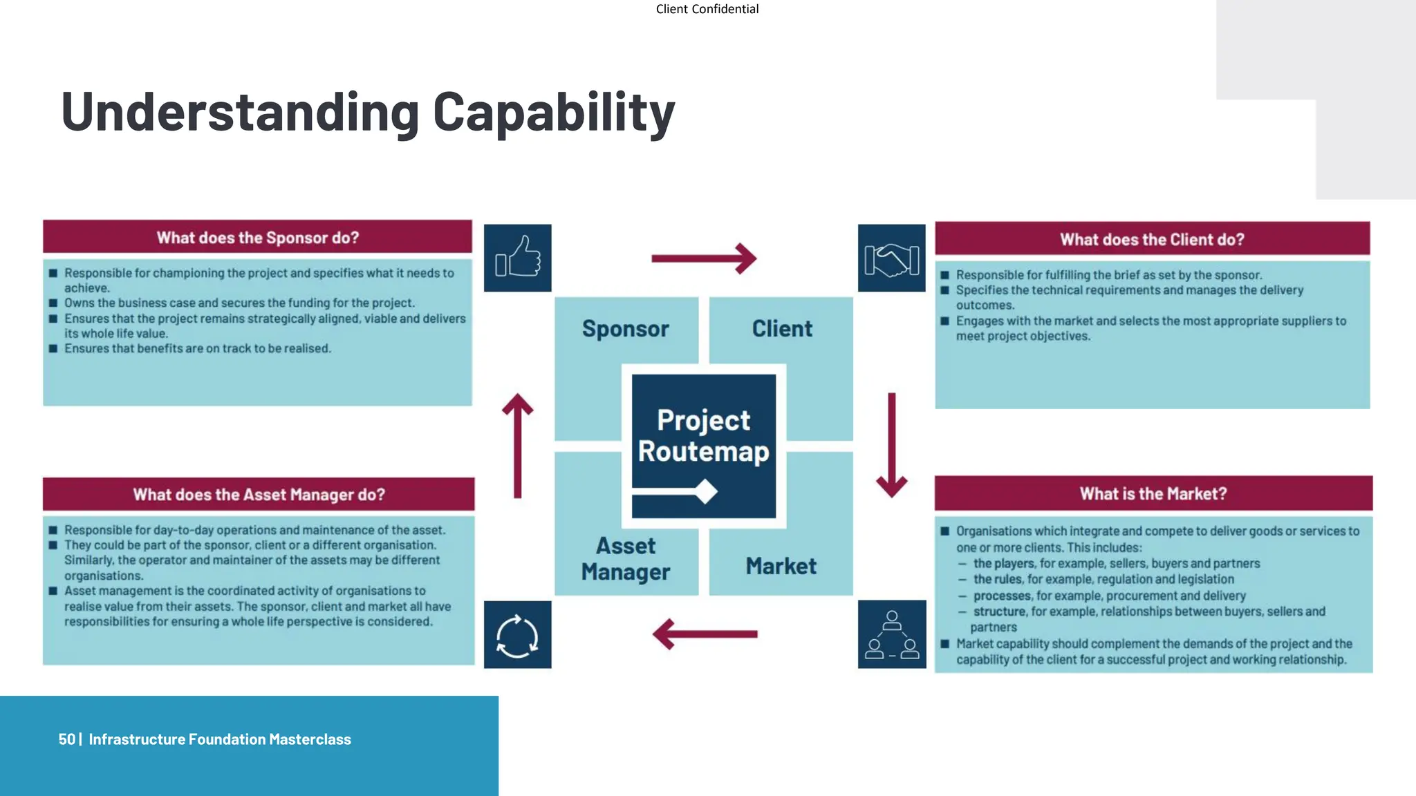 Client Confidential
Understanding Capability
Infrastructure Foundation Masterclass
50 |
 