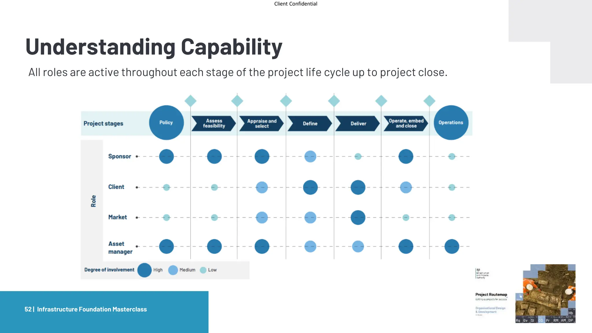 Client Confidential
Understanding Capability
Infrastructure Foundation Masterclass
52 |
All roles are active throughout each stage of the project life cycle up to project close.
 