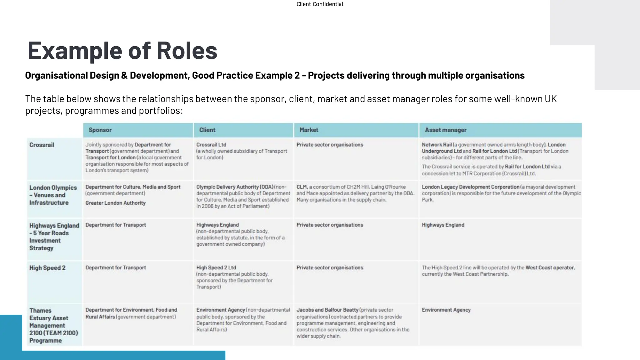 Client Confidential
Example of Roles
Infrastructure Foundation Masterclass
53 |
Organisational Design & Development, Good Practice Example 2 - Projects delivering through multiple organisations
The table below shows the relationships between the sponsor, client, market and asset manager roles for some well-known UK
projects, programmes and portfolios:
 