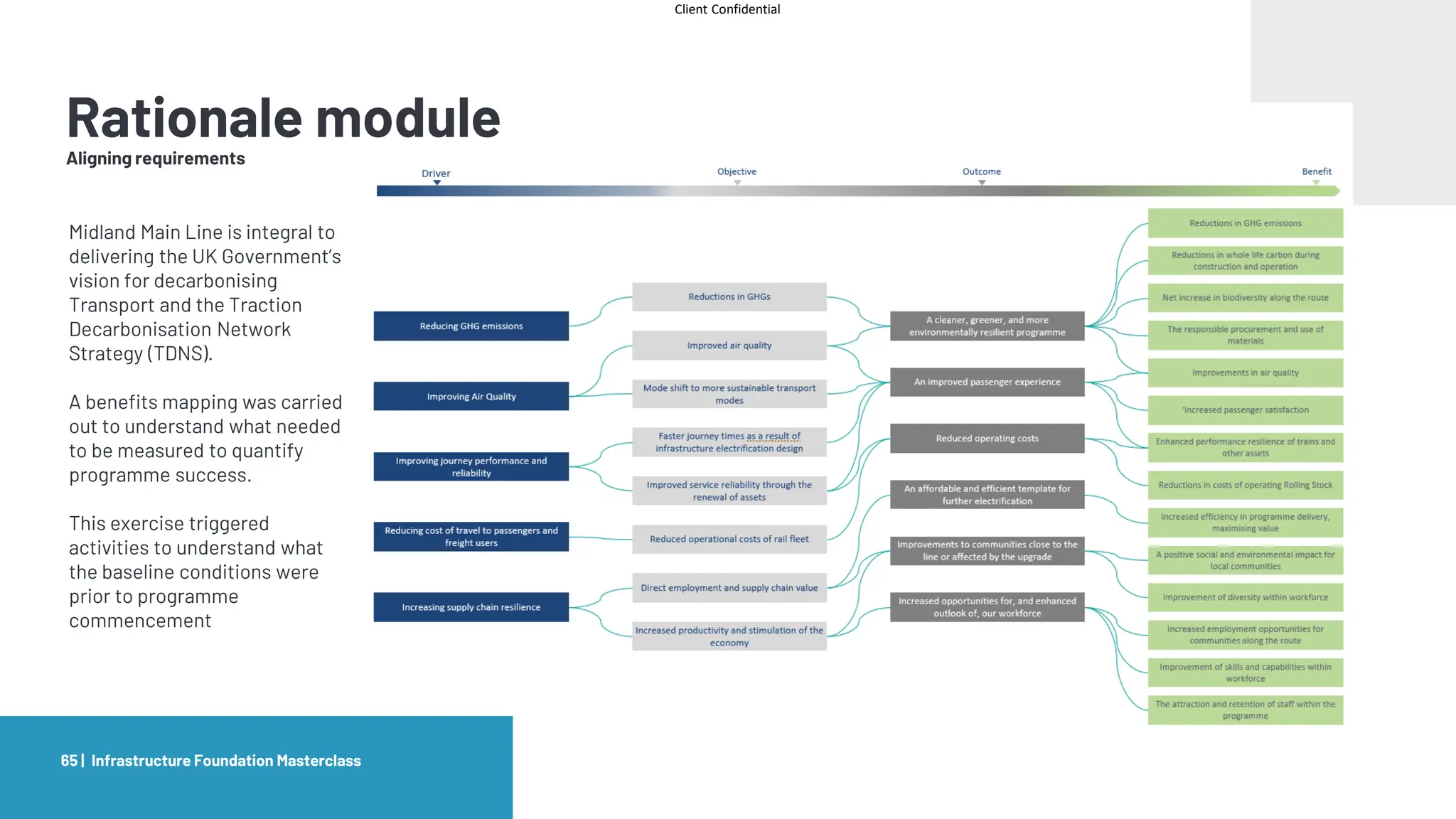 Client Confidential
Rationale module
Aligning requirements
Infrastructure Foundation Masterclass
65 |
Midland Main Line is integral to
delivering the UK Government’s
vision for decarbonising
Transport and the Traction
Decarbonisation Network
Strategy (TDNS).
A benefits mapping was carried
out to understand what needed
to be measured to quantify
programme success.
This exercise triggered
activities to understand what
the baseline conditions were
prior to programme
commencement
 