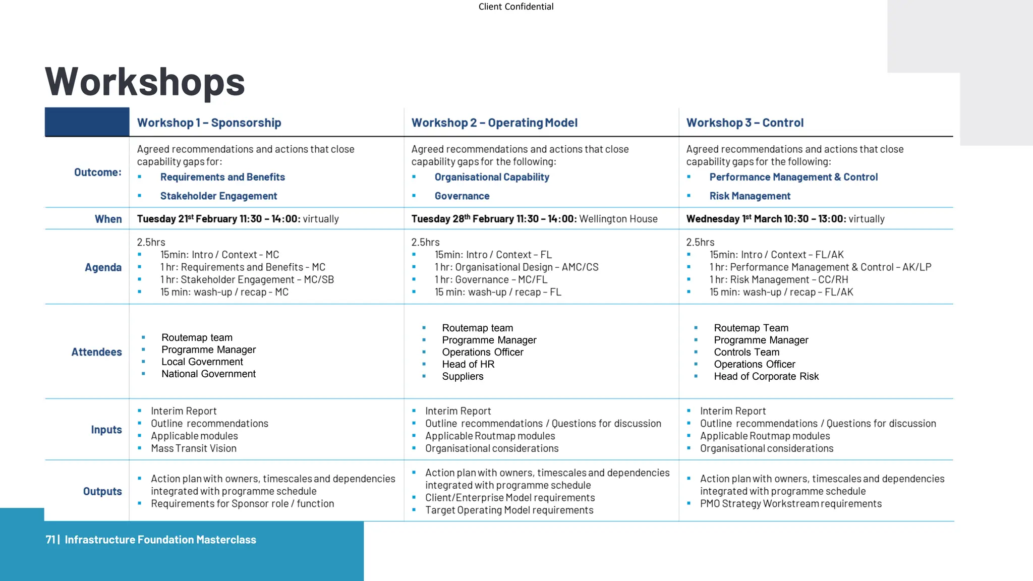 Client Confidential
Workshops
Infrastructure Foundation Masterclass
71 |
▪ Routemap team
▪ Programme Manager
▪ Local Government
▪ National Government
▪ Routemap team
▪ Programme Manager
▪ Operations Officer
▪ Head of HR
▪ Suppliers
▪ Routemap Team
▪ Programme Manager
▪ Controls Team
▪ Operations Officer
▪ Head of Corporate Risk
 
