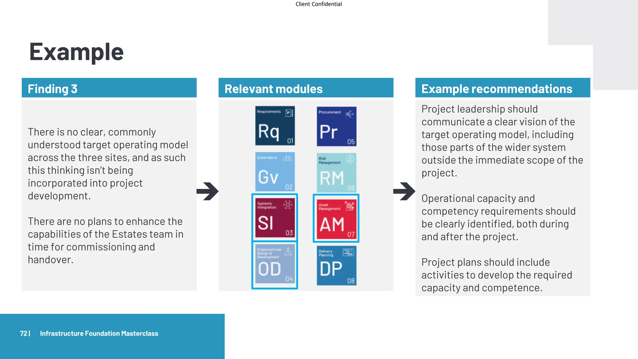 Client Confidential
Example
72 |
Finding 3
There is no clear, commonly
understood target operating model
across the three sites, and as such
this thinking isn’t being
incorporated into project
development.
There are no plans to enhance the
capabilities of the Estates team in
time for commissioning and
handover.
Infrastructure Foundation Masterclass
Relevant modules Example recommendations
Project leadership should
communicate a clear vision of the
target operating model, including
those parts of the wider system
outside the immediate scope of the
project.
Operational capacity and
competency requirements should
be clearly identified, both during
and after the project.
Project plans should include
activities to develop the required
capacity and competence.
➔ ➔
 