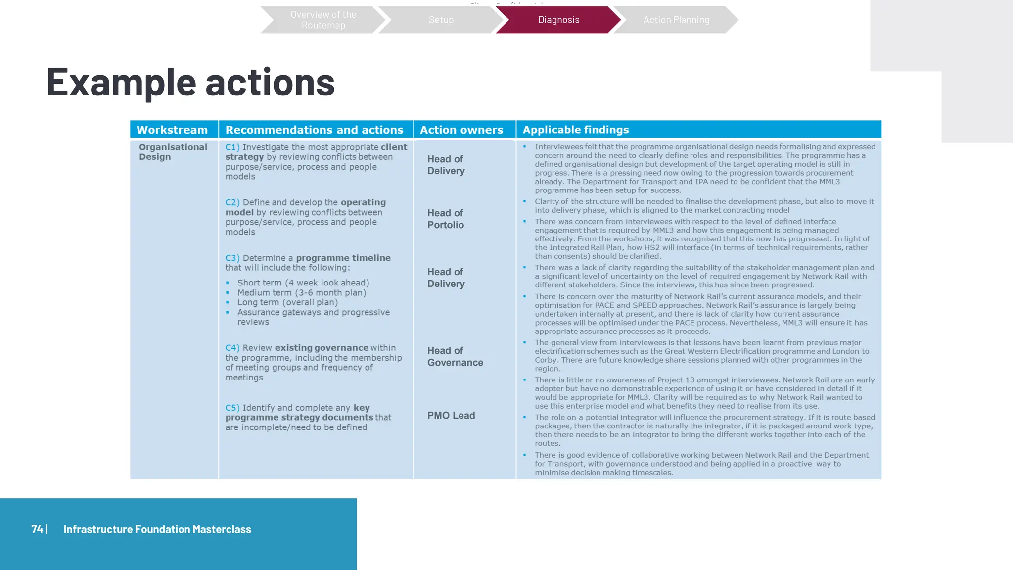 Client Confidential
Example actions
74 |
Overview of the
Routemap
Setup Diagnosis Action Planning
Infrastructure Foundation Masterclass
Head of
Governance
PMO Lead
Head of
Delivery
Head of
Portolio
Head of
Delivery
 