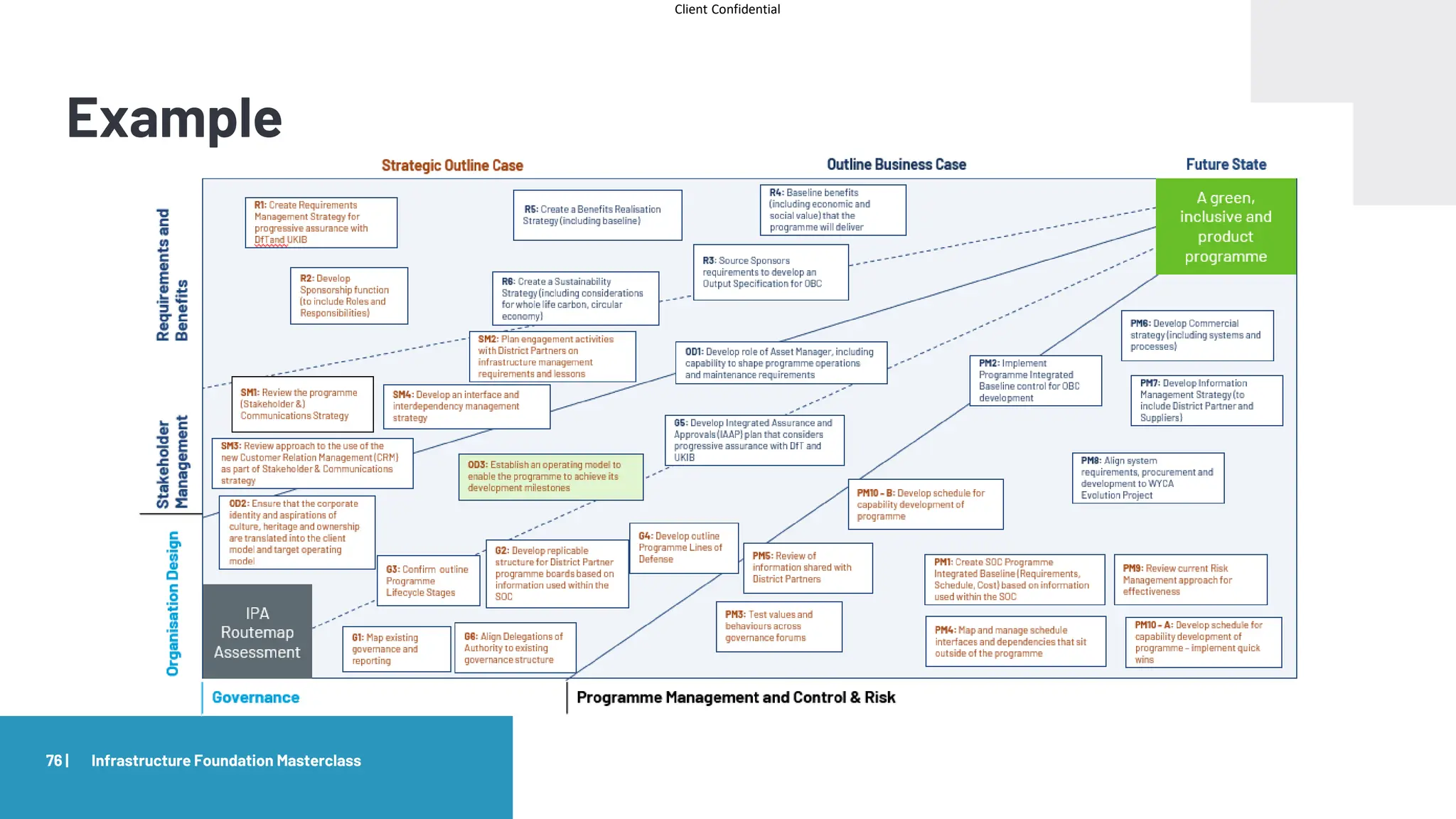 Client Confidential
Example
76 | Infrastructure Foundation Masterclass
 