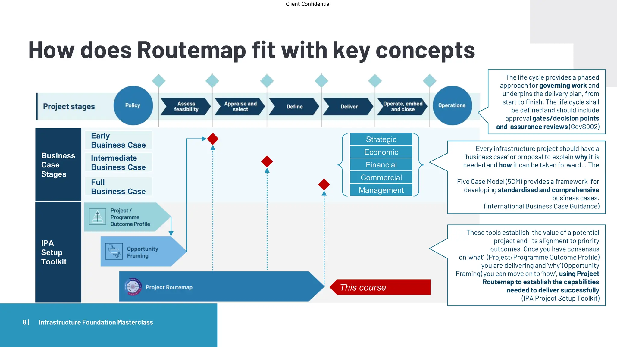 Client Confidential
IPA
Setup
Toolkit
How does Routemap fit with key concepts
8 | Infrastructure Foundation Masterclass
The life cycle provides a phased
approach for governing work and
underpins the delivery plan, from
start to finish. The life cycle shall
be defined and should include
approval gates/decision points
and assurance reviews (GovS002)
Strategic
Economic
Financial
Commercial
Management
Early
Business Case
Intermediate
Business Case
Full
Business Case
Every infrastructure project should have a
‘business case’ or proposal to explain why it is
needed and how it can be taken forward… The
Five Case Model (5CM) providesa framework for
developing standardisedand comprehensive
business cases.
(International Business Case Guidance)
Business
Case
Stages
These tools establish the value of a potential
project and its alignment to priority
outcomes. Once you have consensus
on ‘what’ (Project/Programme Outcome Profile)
you are delivering and ‘why’ (Opportunity
Framing) you can move on to ‘how’, using Project
Routemap to establish the capabilities
neededto deliver successfully
(IPA Project Setup Toolkit)
This course
 