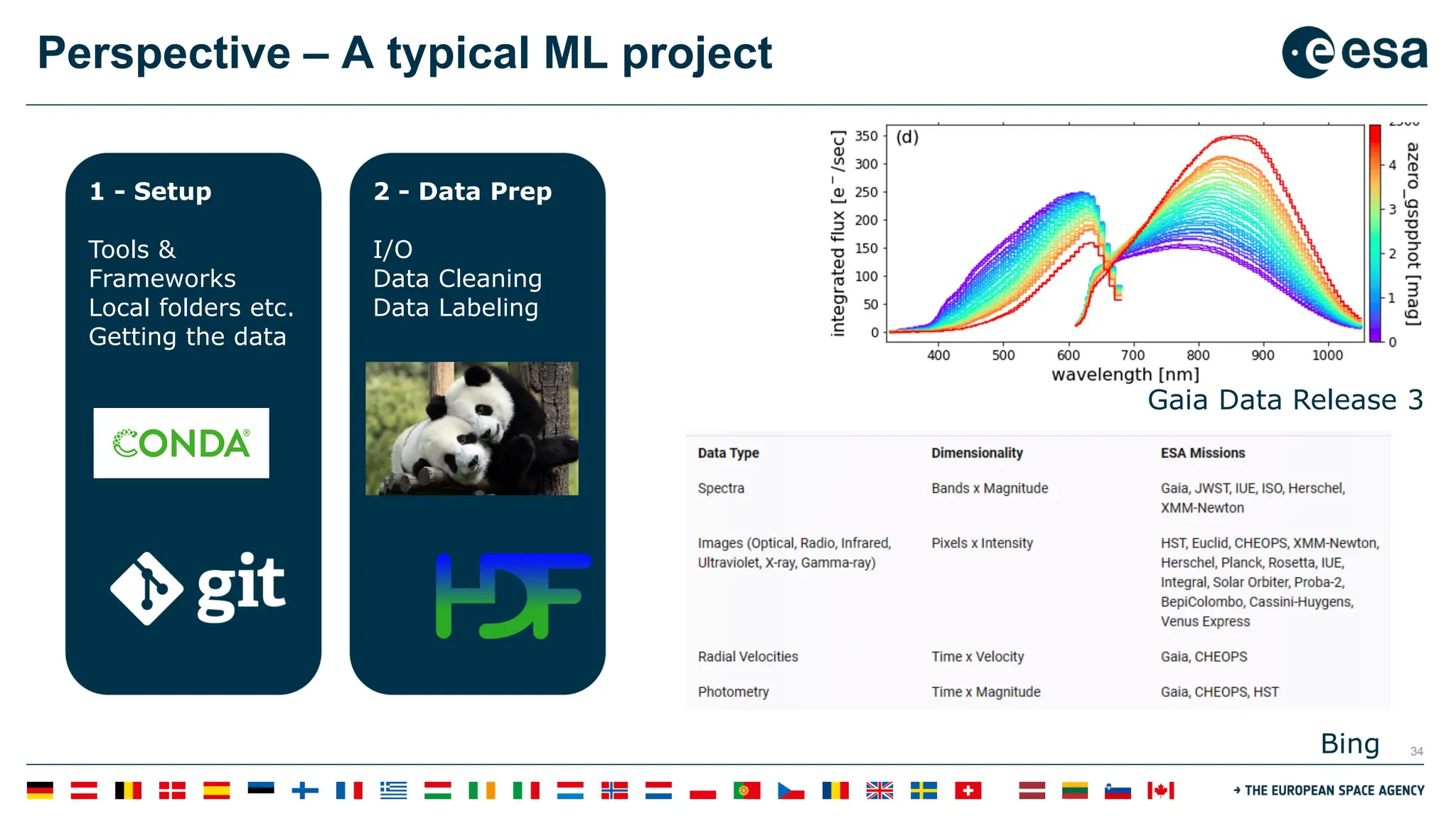 34
Perspective – A typical ML project
1 - Setup
Tools &
Frameworks
Local folders etc.
Getting the data
2 - Data Prep
I/O
Data Cleaning
Data Labeling
Gaia Data Release 3
Bing
 
