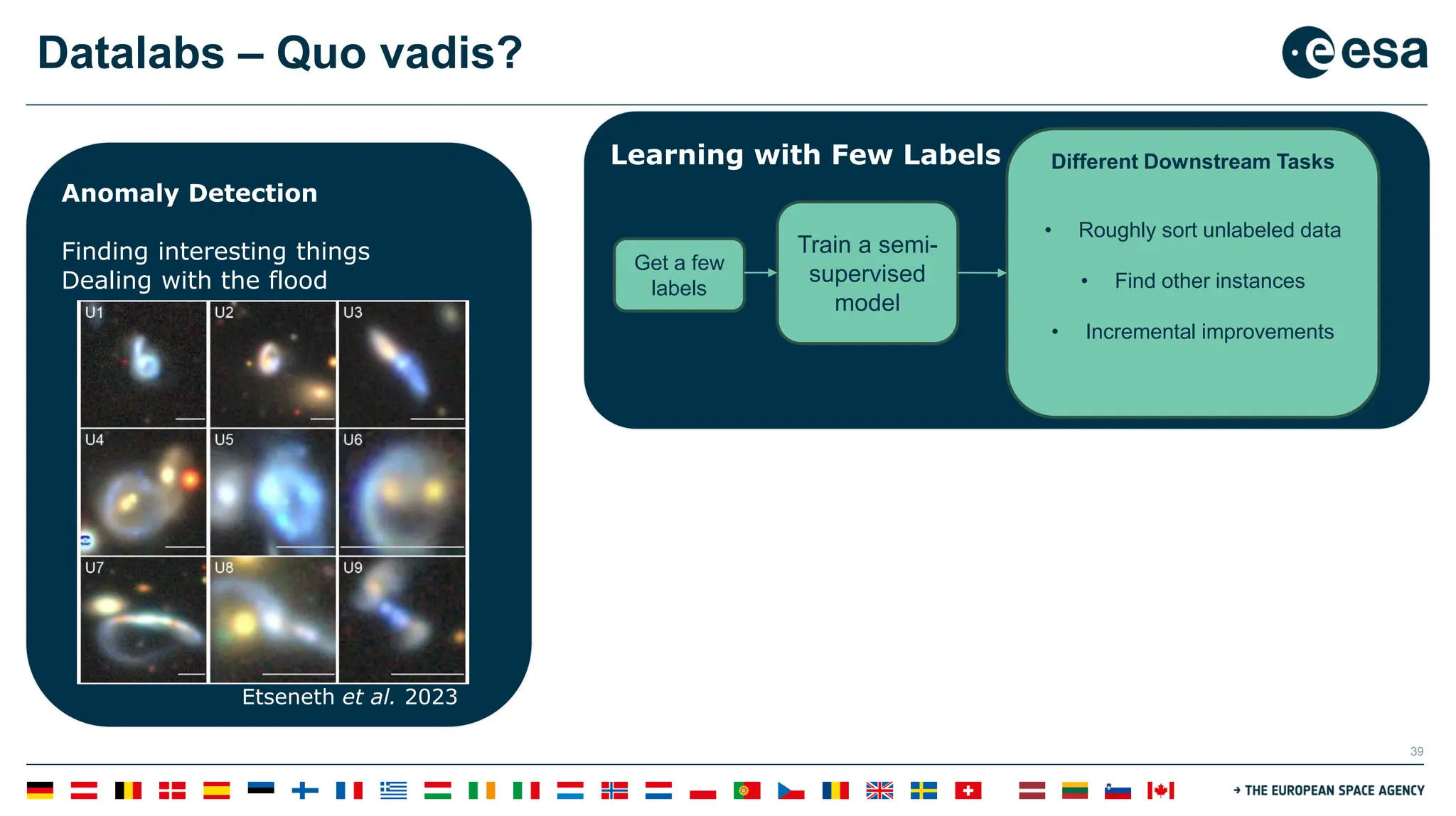 39
Datalabs – Quo vadis?
Anomaly Detection
Finding interesting things
Dealing with the flood
Learning with Few Labels
Etseneth et al. 2023
Get a few
labels
Train a semi-
supervised
model
Different Downstream Tasks
• Roughly sort unlabeled data
• Find other instances
• Incremental improvements
 