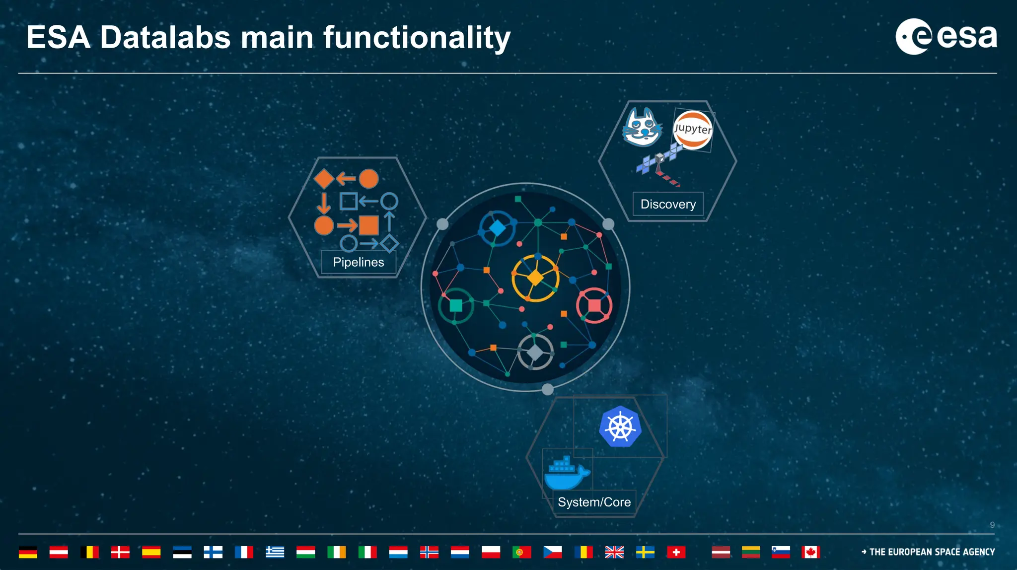 9
9
ESA Datalabs main functionality
System/Core
Discovery
Pipelines
 
