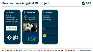 35
Perspective – A typical ML project
1 - Setup
Tools &
Frameworks
Local folders etc.
Getting the data
2 - Data Prep
I/O
Data Cleaning
Data Labeling
3 - Models
Training
Inference
Clustering
…
 