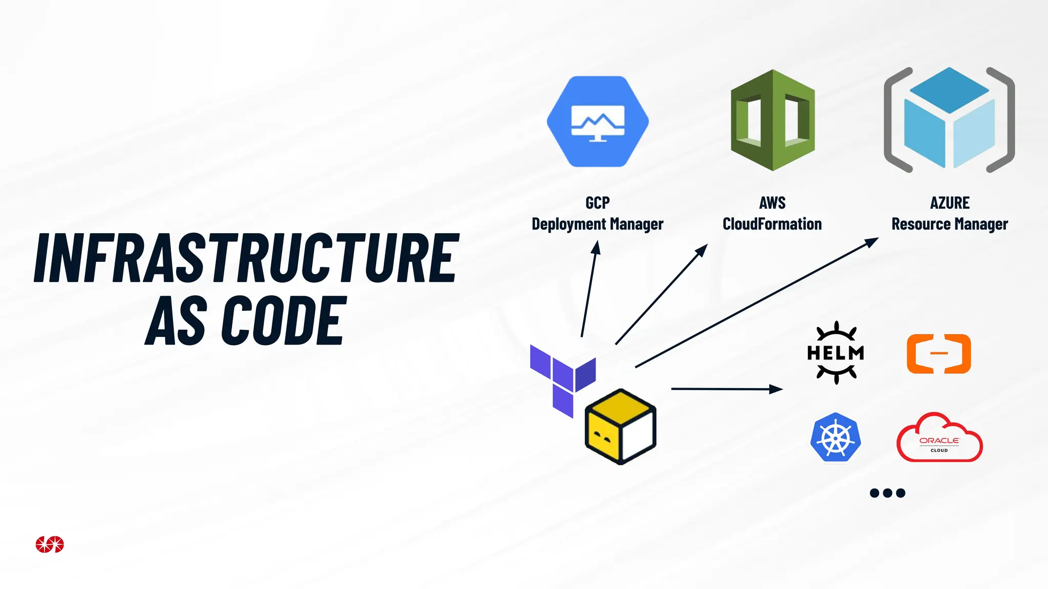 GCP
Deployment Manager
AWS
CloudFormation
AZURE
Resource Manager
...
INFRASTRUCTURE
AS CODE
 