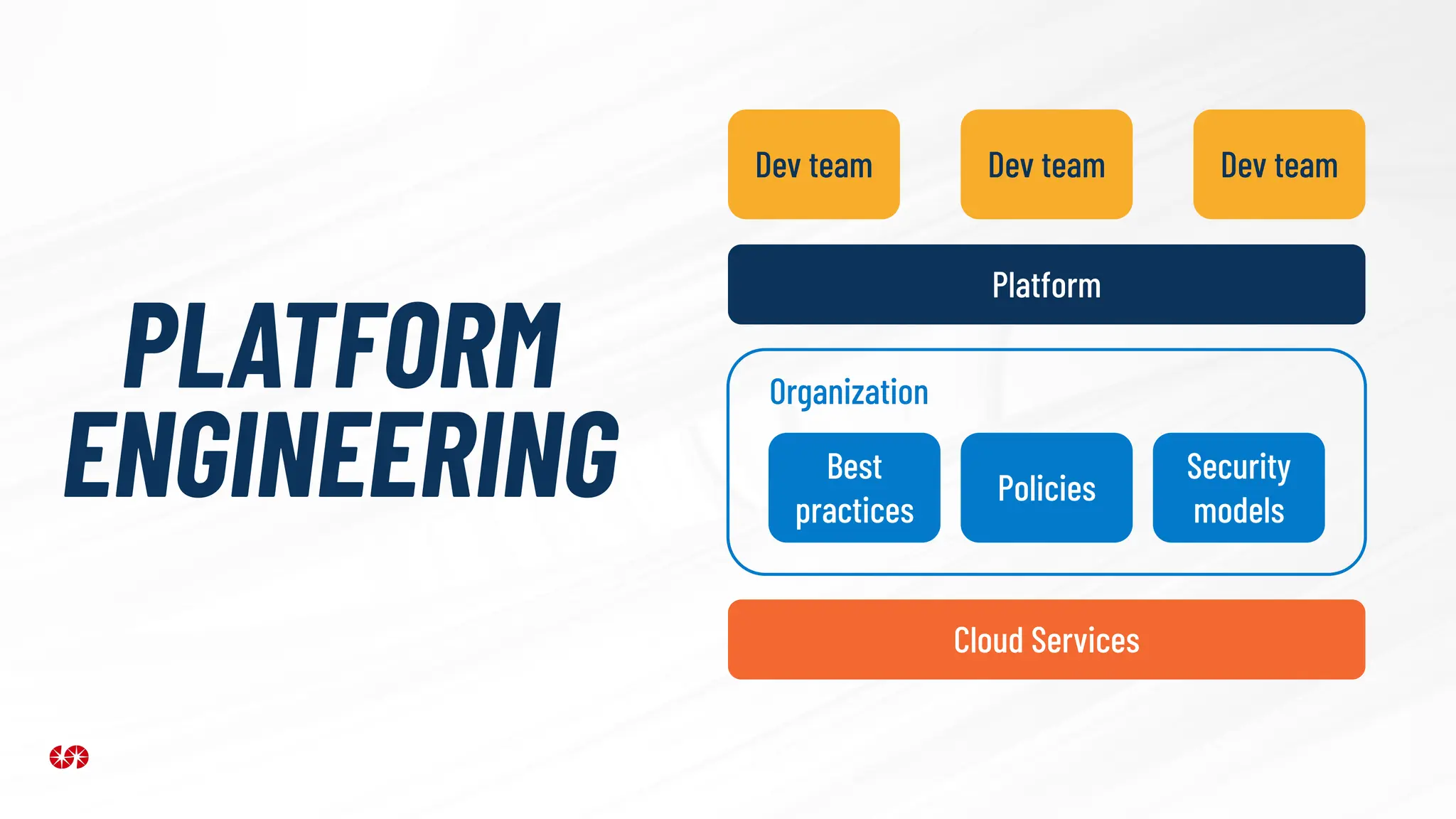 PLATFORM
ENGINEERING
Cloud Services
Organization
Best
practices
Policies
Security
models
Platform
Dev team Dev team
Dev team
 