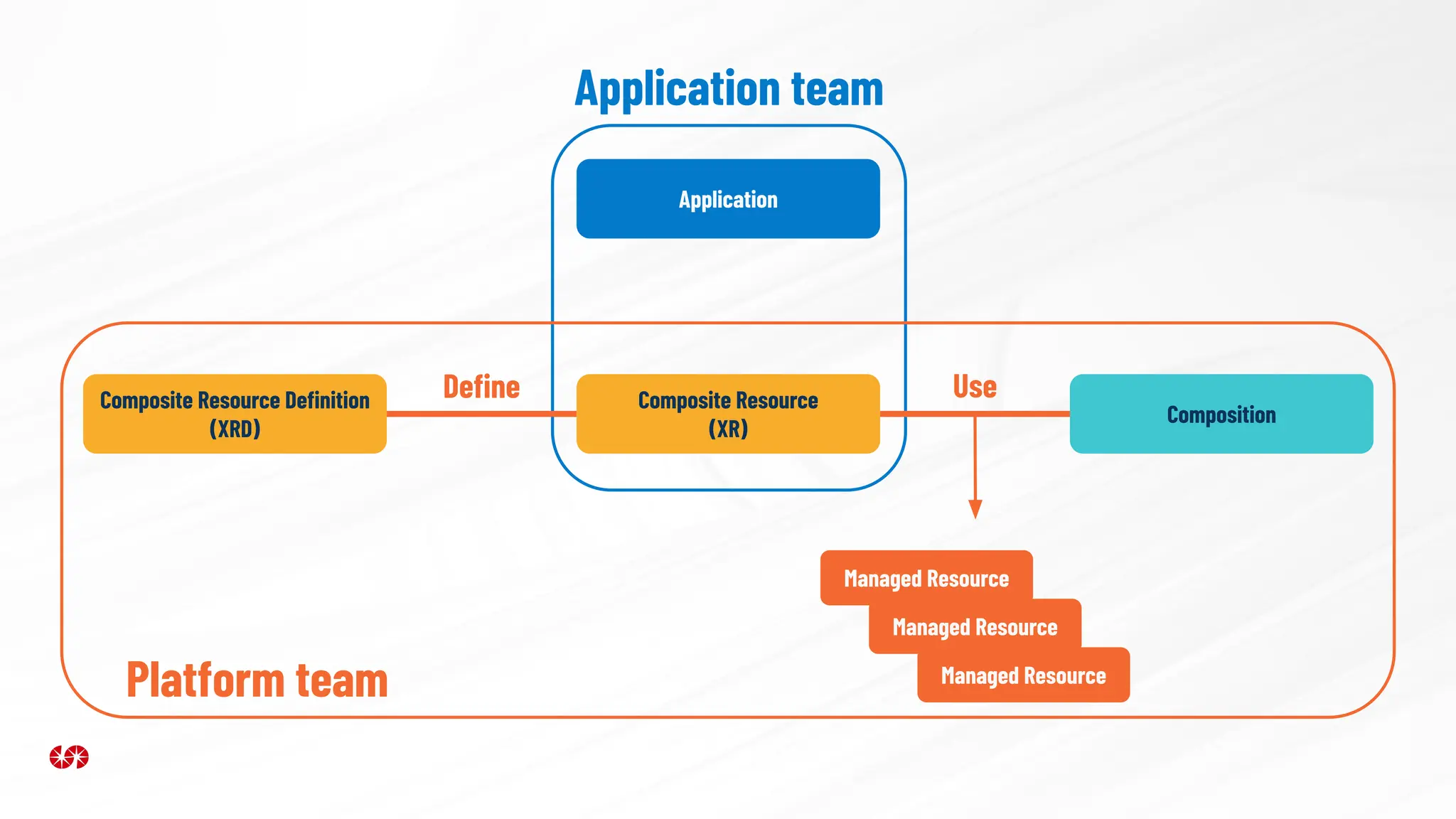 Composite Resource Deﬁnition
(XRD)
Composite Resource
(XR)
Deﬁne
Composition
Use
Managed Resource
Managed Resource
Managed Resource
Application
Application team
Platform team
 
