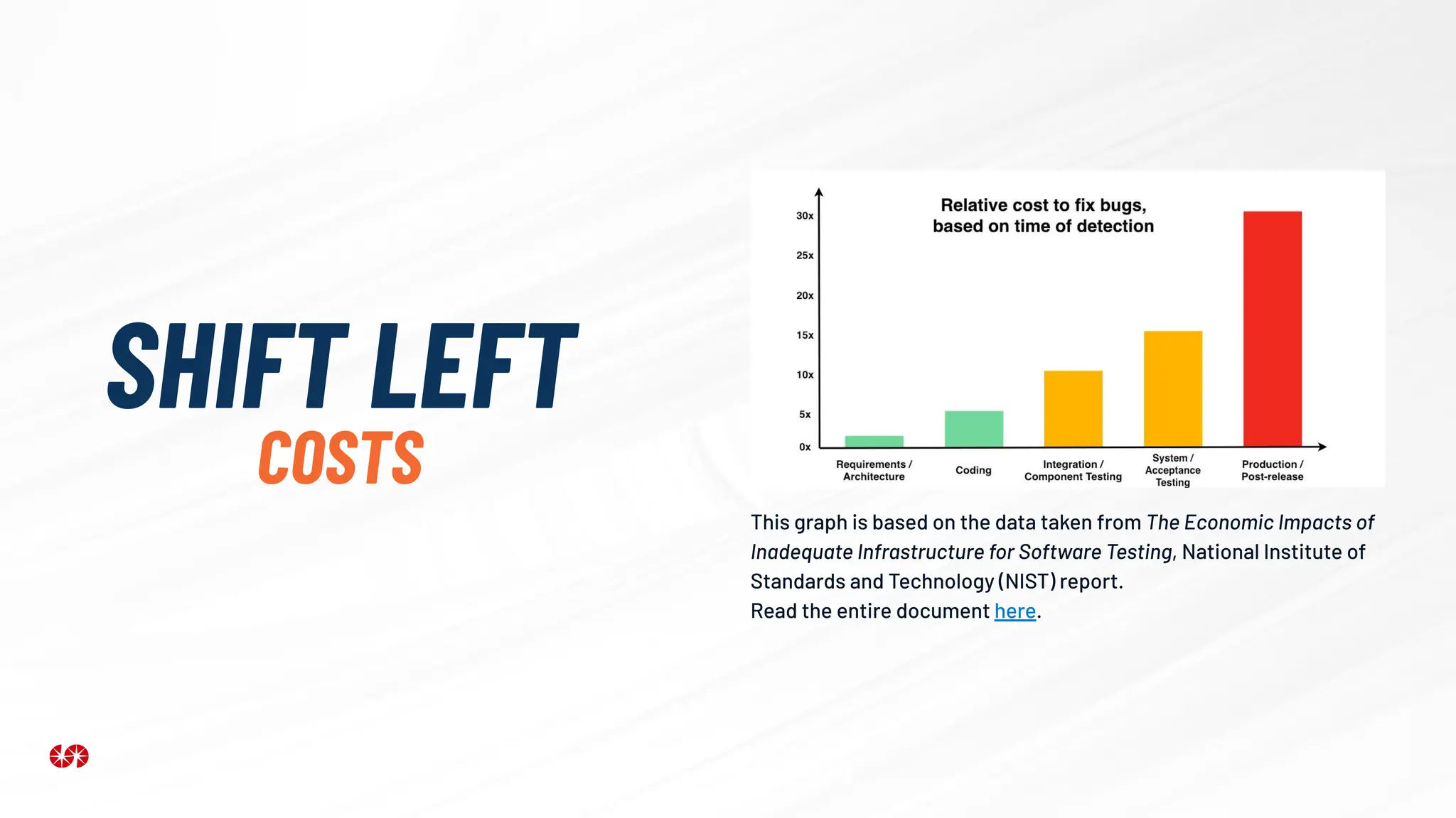 SHIFT LEFT
COSTS
This graph is based on the data taken from The Economic Impacts of
Inadequate Infrastructure for Software Testing, National Institute of
Standards and Technology (NIST) report.
Read the entire document here.
 