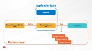 Composite Resource Deﬁnition
(XRD)
Composite Resource
(XR)
Deﬁne
Composition
Use
Managed Resource
Managed Resource
Managed Resource
Application
Application team
Platform team
 