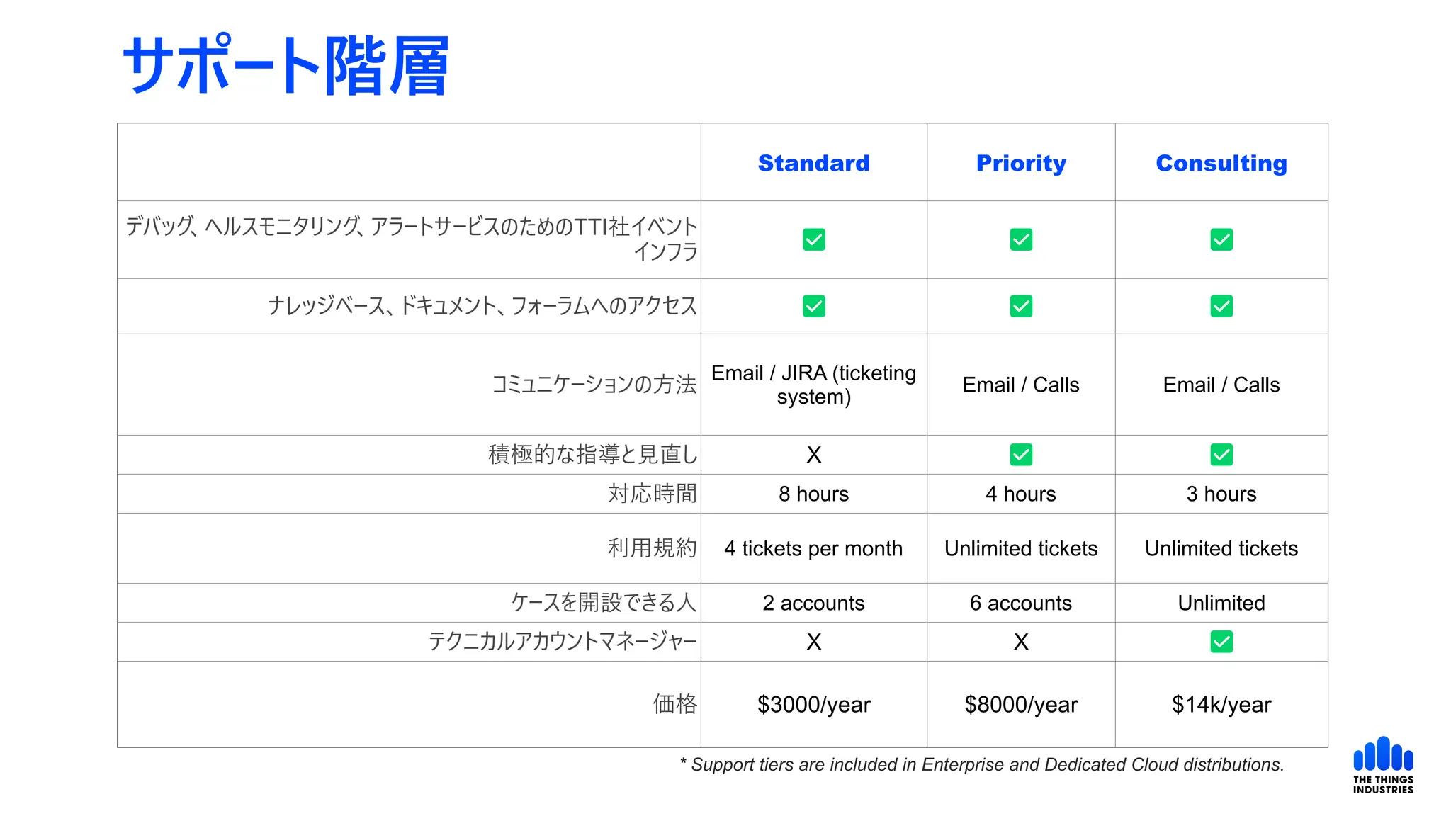 サポート階層
Standard Priority Consulting
デバッグ、ヘルスモニタリング、アラートサービスのためのTTI社イベント
インフラ
✅ ✅ ✅
ナレッジベース、ドキュメント、フォーラムへのアクセス ✅ ✅ ✅
コミュニケーションの方法
Email / JIRA (ticketing
system)
Email / Calls Email / Calls
積極的な指導と見直し X ✅ ✅
対応時間 8 hours 4 hours 3 hours
利用規約 4 tickets per month Unlimited tickets Unlimited tickets
ケースを開設できる人 2 accounts 6 accounts Unlimited
テクニカルアカウントマネージャー X X ✅
価格 $3000/year $8000/year $14k/year
* Support tiers are included in Enterprise and Dedicated Cloud distributions.
 