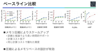論文紹介：MeMViT: Memory-Augmented Multiscale Vision Transformer for ...