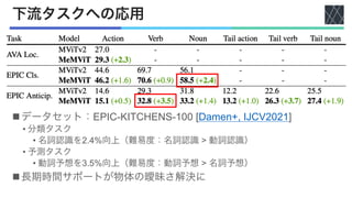 論文紹介：MeMViT: Memory-Augmented Multiscale Vision Transformer for ...