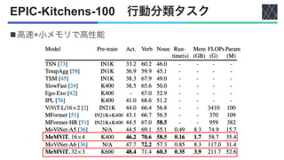 論文紹介：MeMViT: Memory-Augmented Multiscale Vision Transformer for ...