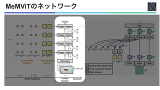 論文紹介：MeMViT: Memory-Augmented Multiscale Vision Transformer for ...