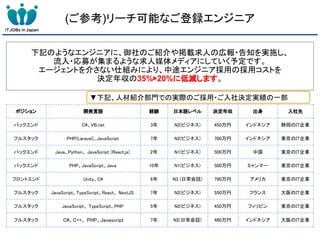 (ご参考)リーチ可能なご登録エンジニア
ポジション 開発言語 経験 日本語レベル 決定年収 出身 入社先
バックエンド C#、VB.net 3年 N2(ビジネス) 450万円 インドネシア 静岡のIT企業
フルスタック PHP(Laravel)、JavaScript 7年 N2(ビジネス) 700万円 インドネシア 東京のIT企業
バックエンド Java、Python、 JavaScript (React.js) 2年 N1(ビジネス) 500万円 中国 東京のIT企業
バックエンド PHP、JavaScript、Java 10年 N1(ビジネス) 500万円 ミャンマー 東京のIT企業
フロントエンド Unity、C# 6年 N3 (日常会話) 790万円 アメリカ 東京のIT企業
フルスタック JavaScript、TypeScript、React、 NextJS 7年 N2(ビジネス) 550万円 フランス 大阪のIT企業
フルスタック JavaScript、 TypeScript、PHP 5年 N2(ビジネス) 450万円 フィリピン 東京のIT企業
フルスタック C#、C++、 PHP、Javascript 7年 N2(日常会話) 480万円 インドネシア 大阪のIT企業
下記のようなエンジニアに、御社のご紹介や掲載求人の広報・告知を実施し、
流入・応募が集まるような求人媒体メディアにしていく予定です。
エージェントを介さない仕組みにより、中途エンジニア採用の採用コストを
決定年収の35%▶20%に低減します。
▼下記、人材紹介部門での実際のご採用・ご入社決定実績の一部
 