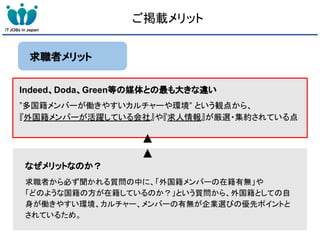 ご掲載メリット
求職者メリット
Indeed、Doda、Green等の媒体との最も大きな違い
”多国籍メンバーが働きやすいカルチャーや環境” という観点から、
『外国籍メンバーが活躍している会社』や『求人情報』が厳選・集約されている点
なぜメリットなのか？
求職者から必ず聞かれる質問の中に、「外国籍メンバーの在籍有無」や
「どのような国籍の方が在籍しているのか？」という質問から、外国籍としての自
身が働きやすい環境、カルチャー、メンバーの有無が企業選びの優先ポイントと
されているため。
▲
▲
 