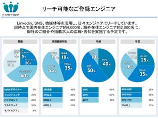 リーチ可能なご登録エンジニア
Linkedin、SNS、他媒体等を活用し、日々エンジニアにリーチしています。
現時点で国内在住エンジニア約4,000名、海外在住エンジニア約2,000名に、
御社のご紹介や掲載求人の広報・告知を実施する予定です。
 