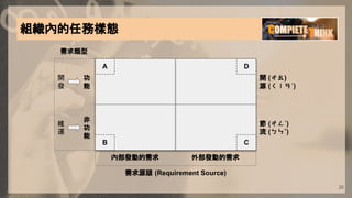 26
內部發動的需求 外部發動的需求
功
能
非
功
能
開 (ㄔㄠ)
源 (ㄑㄧㄢˊ)
節 (ㄔㄥˊ)
流 (ㄅㄣˇ)
A
B C
D
需求源頭 (Requirement Source)
需求類型
開
發
維
運
組織內的任務樣態
 