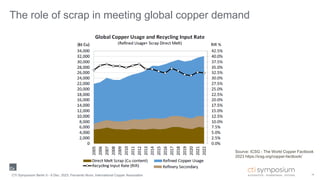 The role of scrap in meeting global copper demand
18
Source: ICSG - The World Copper Factbook
2023 https://icsg.org/copper-factbook/
CTI Symposium Berlin 5 - 6 Dec. 2023, Fernando Nuno, International Copper Association
 