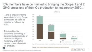 ICA members have committed to bringing the Scope 1 and 2
GHG emissions of their Cu production to net zero by 2050…
21
Source: https://copperalliance.org/resource/copper-pathway-to-net-zero/
…and to engage with the
value chain to bring Scope
3 emissions as close as
possible to net zero by
2050.
This is subject to
conditions: availability of
decarbonised electricity, of
clean technology for
machinery and higher
recovery rates of end-of-
life products.
CTI Symposium Berlin 5 - 6 Dec. 2023, Fernando Nuno, International Copper Association
 