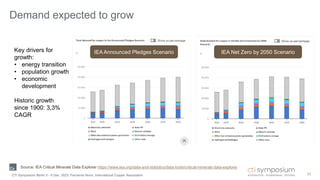 Demand expected to grow
23
Key drivers for
growth:
• energy transition
• population growth
• economic
development
Historic growth
since 1900: 3,3%
CAGR
CTI Symposium Berlin 5 - 6 Dec. 2023, Fernando Nuno, International Copper Association
Source: IEA Critical Minerals Data Explorer https://www.iea.org/data-and-statistics/data-tools/critical-minerals-data-explorer
IEA Announced Pledges Scenario IEA Net Zero by 2050 Scenario
 