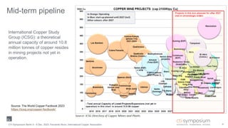 Mid-term pipeline
26
Source: The World Copper Factbook 2023
https://icsg.org/copper-factbook/
International Copper Study
Group (ICSG): a theoretical
annual capacity of around 10.8
million tonnes of copper resides
in mining projects not yet in
operation.
CTI Symposium Berlin 5 - 6 Dec. 2023, Fernando Nuno, International Copper Association
 