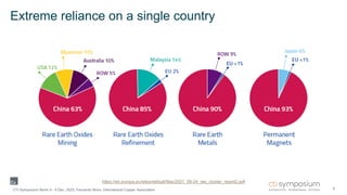 6
CTI Symposium Berlin 5 - 6 Dec. 2023, Fernando Nuno, International Copper Association
Extreme reliance on a single country
https://eit.europa.eu/sites/default/files/2021_09-24_ree_cluster_report2.pdf
 