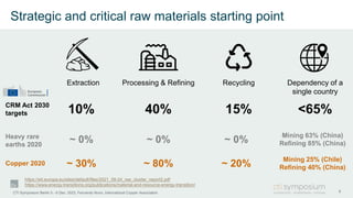 Strategic and critical raw materials starting point
9
CTI Symposium Berlin 5 - 6 Dec. 2023, Fernando Nuno, International Copper Association
Extraction Processing & Refining Recycling
10% 40% 15%
Heavy rare
earths 2020
Copper 2020
~ 0% ~ 0% ~ 0%
~ 30% ~ 80% ~ 20%
CRM Act 2030
targets
Dependency of a
single country
<65%
Mining 63% (China)
Refining 85% (China)
Mining 25% (Chile)
Refining 40% (China)
https://eit.europa.eu/sites/default/files/2021_09-24_ree_cluster_report2.pdf
https://www.energy-transitions.org/publications/material-and-resource-energy-transition/
 