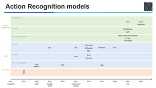 動画像理解のための深層学習アプローチ Deep learning approaches to video understanding | PDF