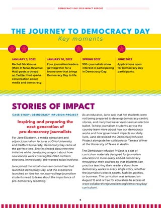 THE JOURNEY TO DEMOCRACY DAY
Key moments
JANUARY 3, 2022
Rachel Glickhouse
(then of News Revenue
Hub) posts a thread
on Twitter that sparks
conversation about
media and democracy .
JANUARY 10, 2022
Four journalism leaders
get together for a
brainstorm that brings
Democracy Day to life .
SPRING 2022
100+ journalists show
interest in participating
in Democracy Day .
JUNE 2022
Applications open
for Democracy Day
participants .
STORIES OF IMPACT
CASE STUDY: DEMOCRACY INFUSION PROJECT
Inspiring and preparing the
next generation of
pro-democracy journalists
For Jane Elizabeth, a media consultant and
adjunct journalism lecturer at Ohio University
and Radford University, Democracy Day came at
the perfect time. She first heard about the new
initiative while developing a report about how
newsrooms were covering the 2022 midterm
elections. Immediately, she wanted to be involved.
Jane joined the initial volunteer committee that
launched Democracy Day, and the experience
launched an idea for her, too—college journalism
students need to learn about the importance of
pro-democracy reporting.
As an educator, Jane saw that her students were
not being prepared to develop democracy-centric
stories, and many had never even seen an election
ballot. To help journalism students across the
country learn more about how our democracy
works and how government impacts our daily
lives, Jane developed the Democracy Infusion
Project alongside her collaborator Tamara Wilner
at the University of Texas at Austin.
The Democracy Infusion Project is a set of
curriculum materials designed for journalism
educators to more easily embed democracy
throughout their courses so that students can
practice teaching their readers about how
democracy works in every single story, whether
the journalist’s beat is sports, fashion, politics,
or business. The curriculum was released on
August 15 and is free for educators to access at
www.collaborativejournalism.org/democracyday/
curriculum/.
6
DEMOCRACY DAY 2023 IMPACT REPORT
 