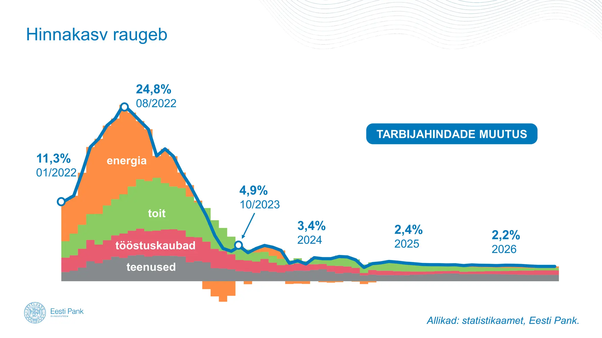 Hinnakasv raugeb
TARBIJAHINDADE MUUTUS
24,8%
08/2022
Allikad: statistikaamet, Eesti Pank.
toit
energia
tööstuskaubad
teenused
11,3%
01/2022
2,4%
2025
3,4%
2024
4,9%
10/2023
2,2%
2026
 