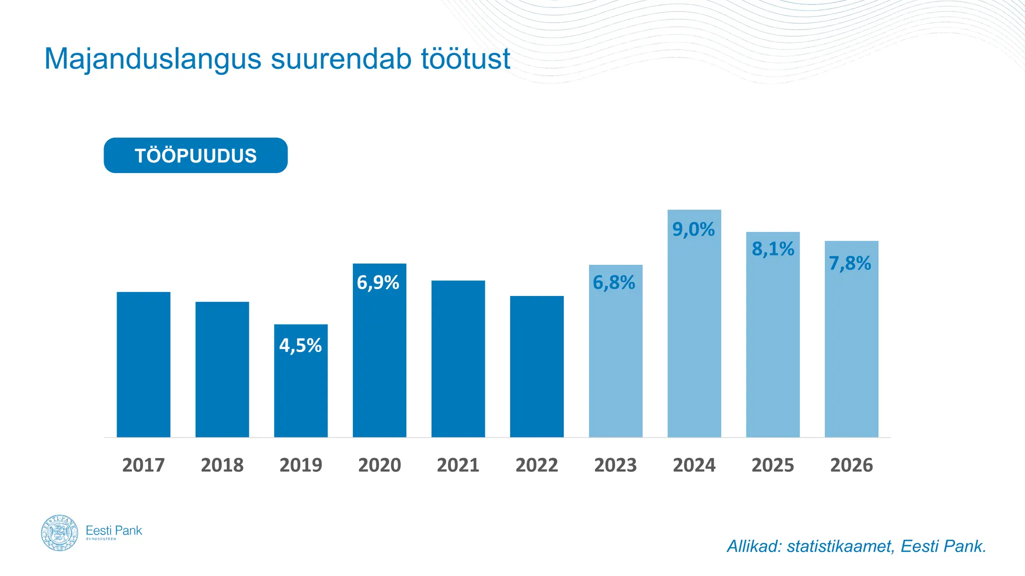 Majanduslangus suurendab töötust
2017 2018 2019 2020 2021 2022 2023 2024 2025 2026
TÖÖPUUDUS
Allikad: statistikaamet, Eesti Pank.
6,8%
9,0%
8,1%
7,8%
4,5%
6,9%
 